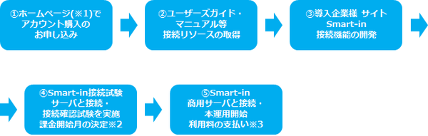 smart-in/sin_apply_use-flow_fig.png